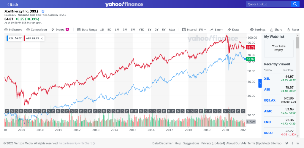 Comparison of XEL and AEP pairs trading charts. Credit: Yahoo