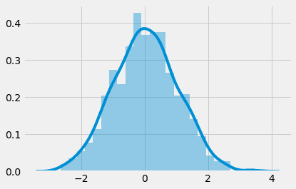 the plot of a true normal distribution