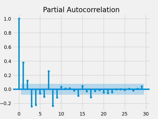 Using autocorrelation to predict stock returns [2022]