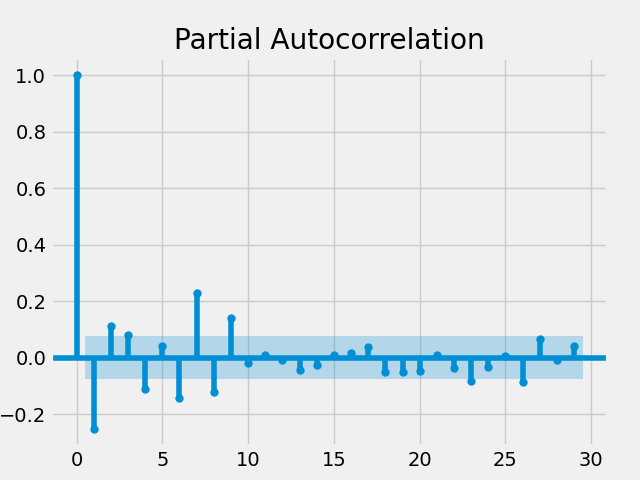 A plot of the PACF function for the autocorrelation of SPY by day
