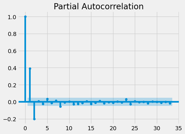 A partial autocorrelation stock return plot for KOD